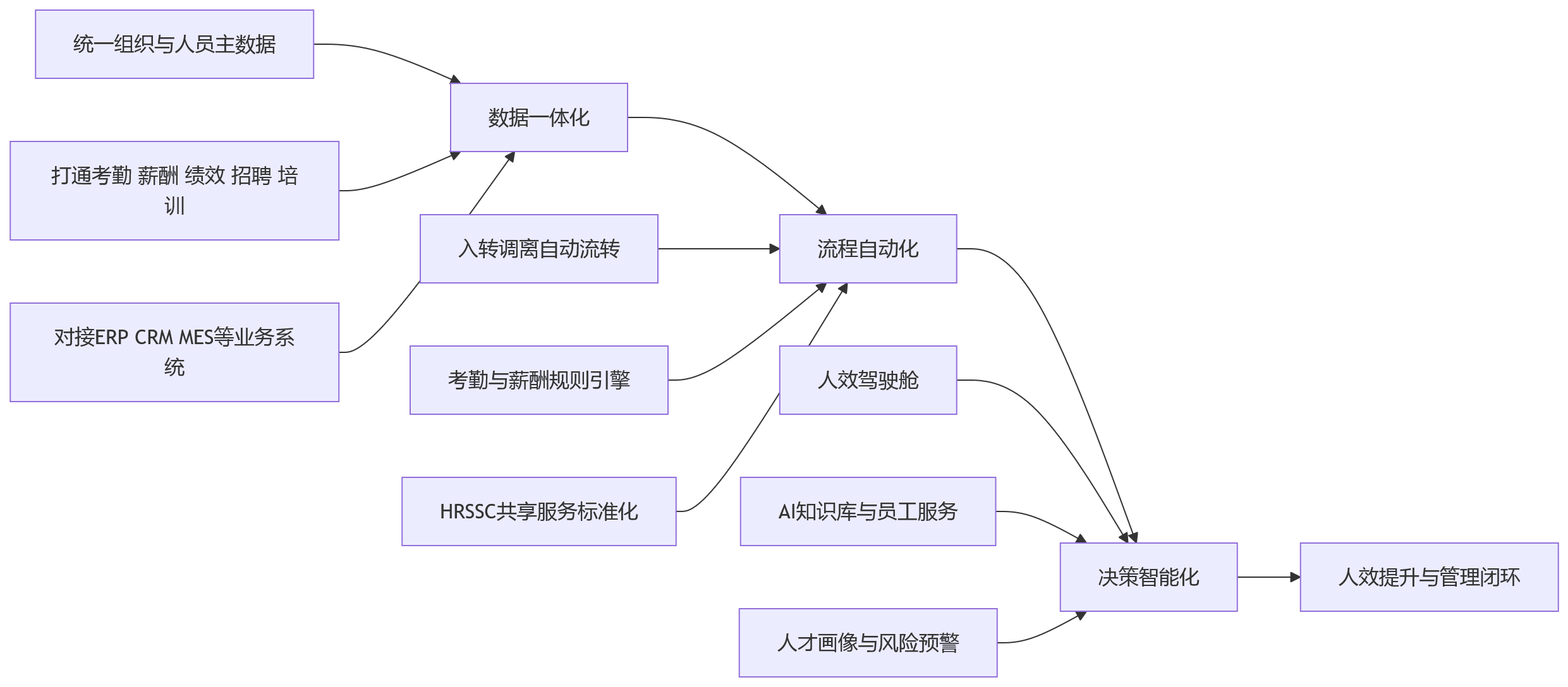 流程图 - 私有化部署的人力资源管理系统,如何兼顾大型企业人效提升与敏感数据安全?