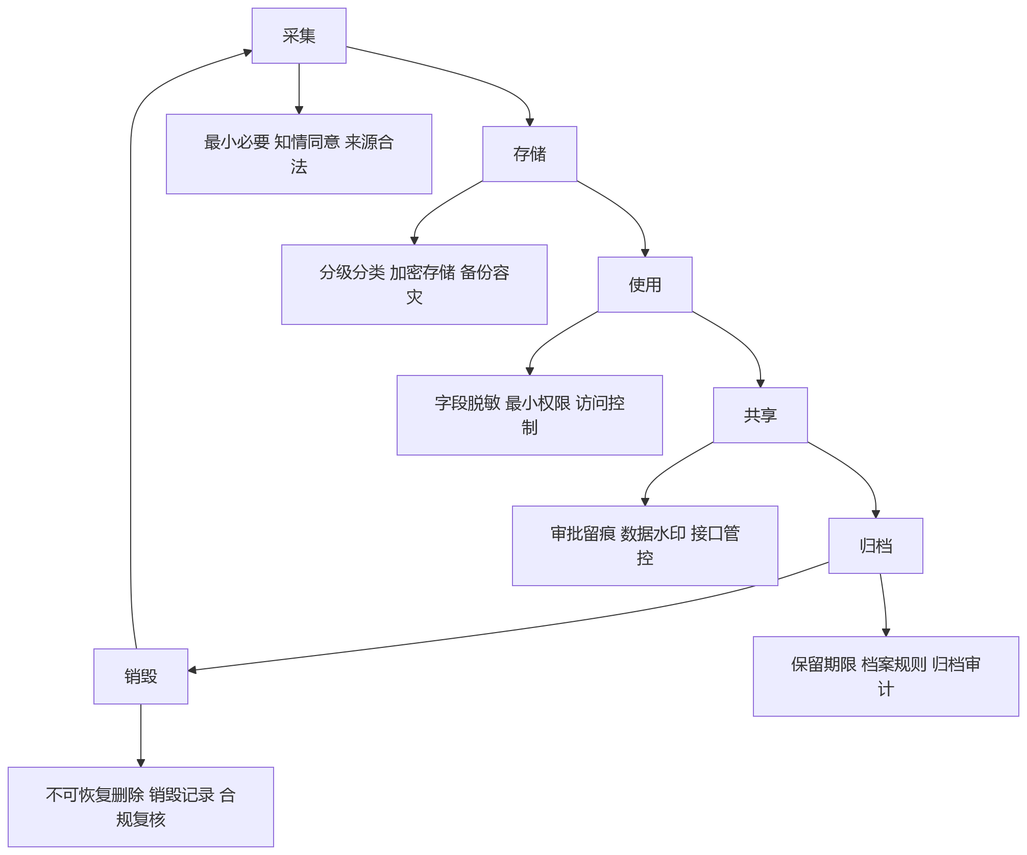 流程图 - 私有化部署的人力资源管理系统,如何兼顾大型企业人效提升与敏感数据安全?