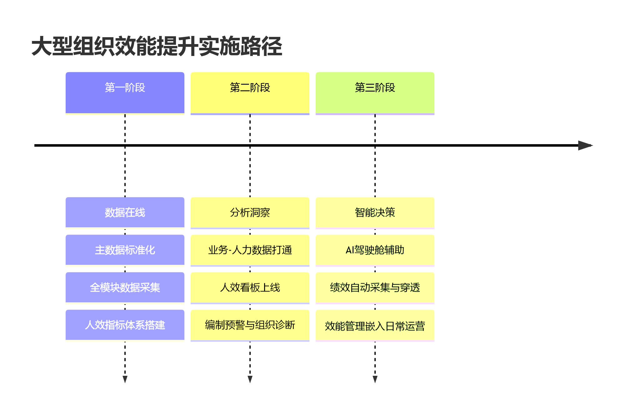 大型组织效能提升实施路径