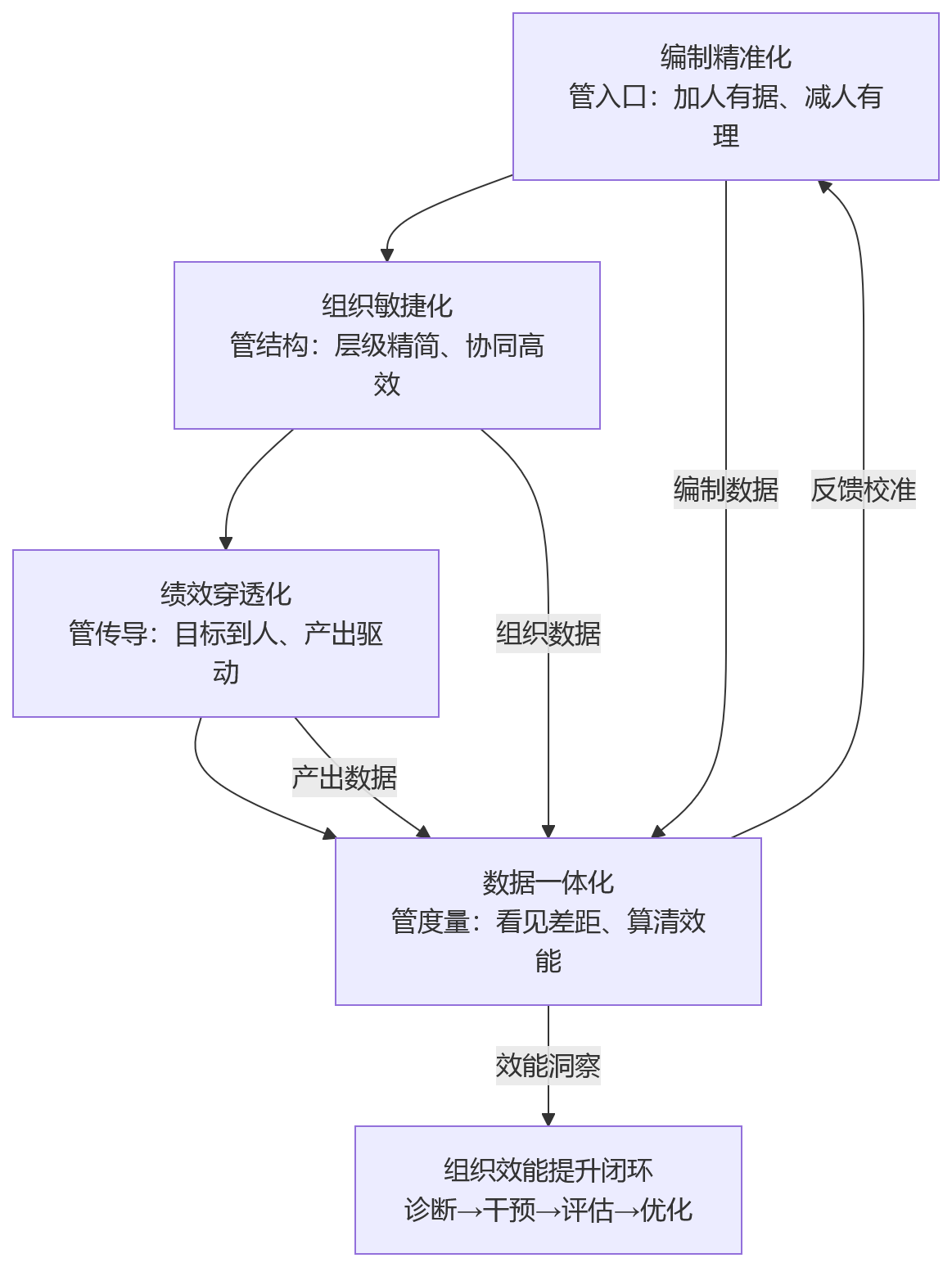 流程图 - 编制增长但产出未升,大型组织如何借助人力资源管理系统提升组织效能?