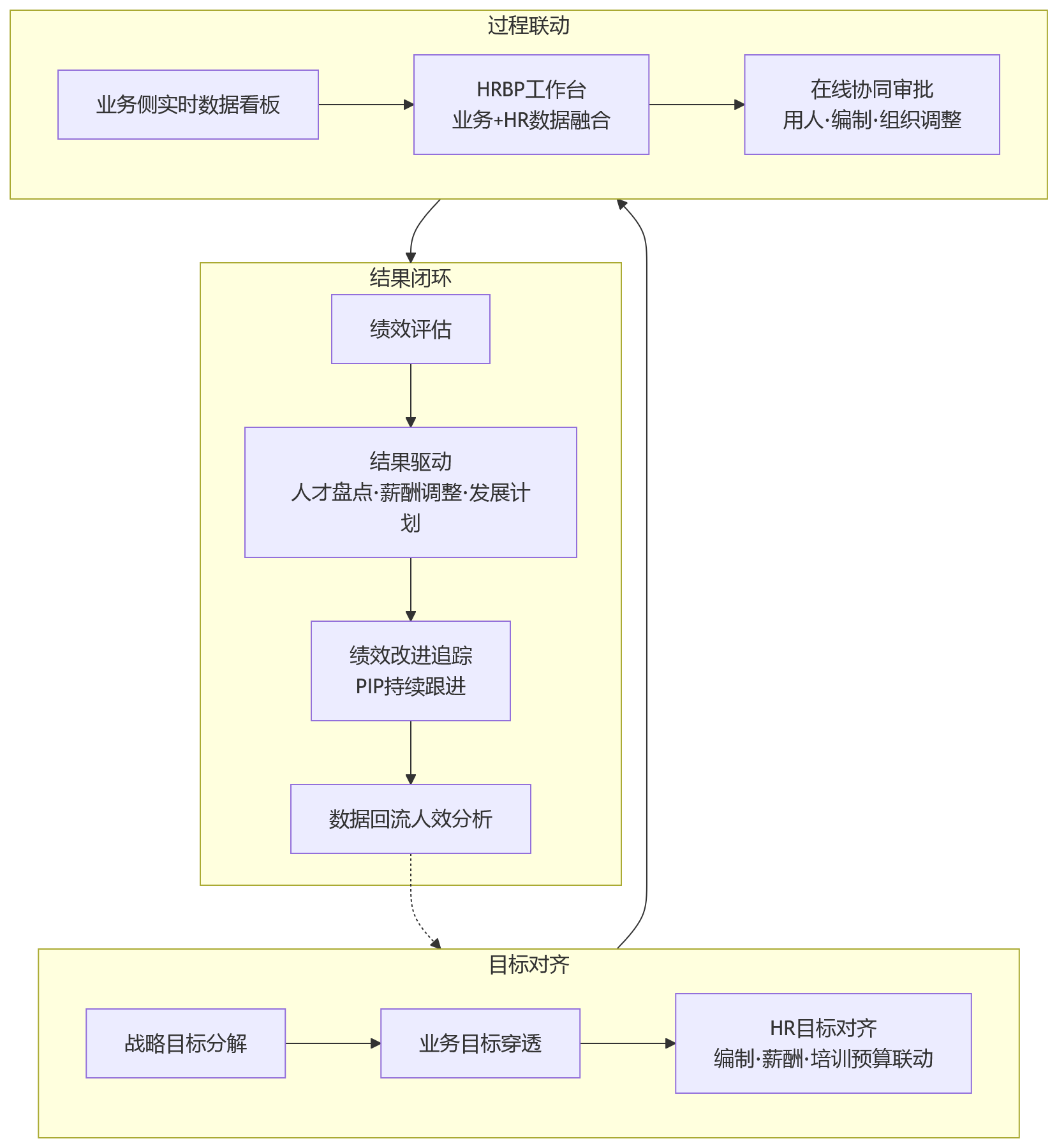 流程图 - 经营型HR转型下,人力资源管理系统如何支撑人效管理与业务协同?