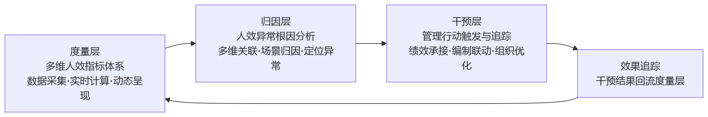 流程图 - 经营型HR转型下,人力资源管理系统如何支撑人效管理与业务协同?