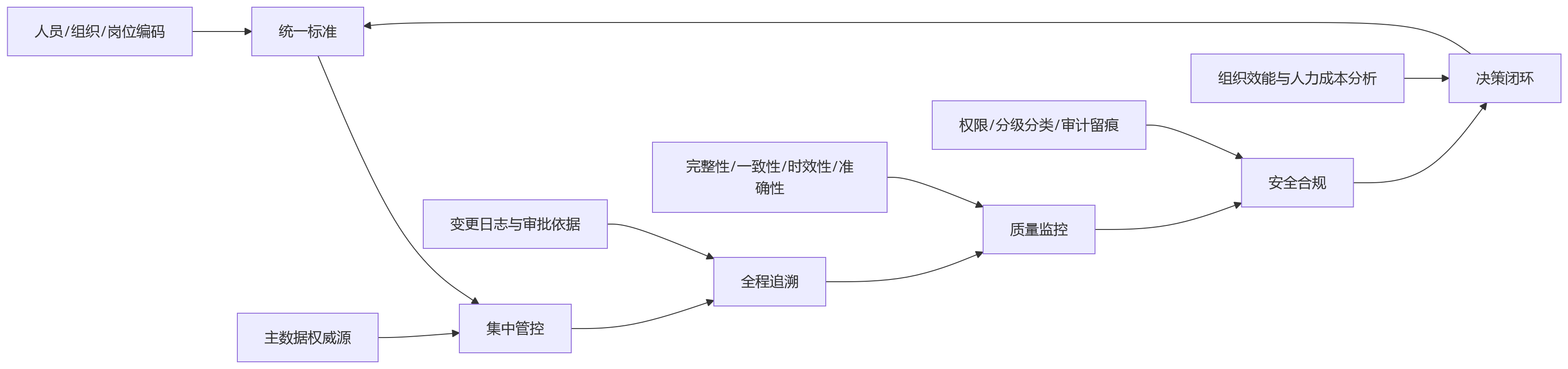 流程图 - HR数据分散难追溯,企业如何借助eHR系统夯实数据合规与治理底座?