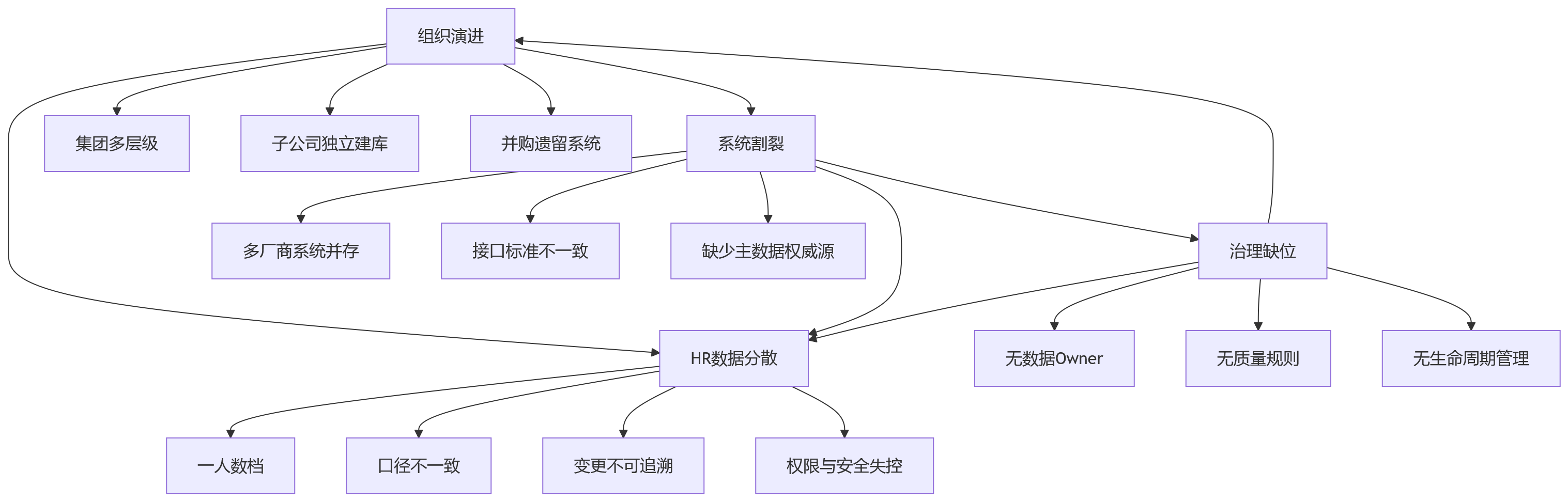 流程图 - HR数据分散难追溯,企业如何借助eHR系统夯实数据合规与治理底座?