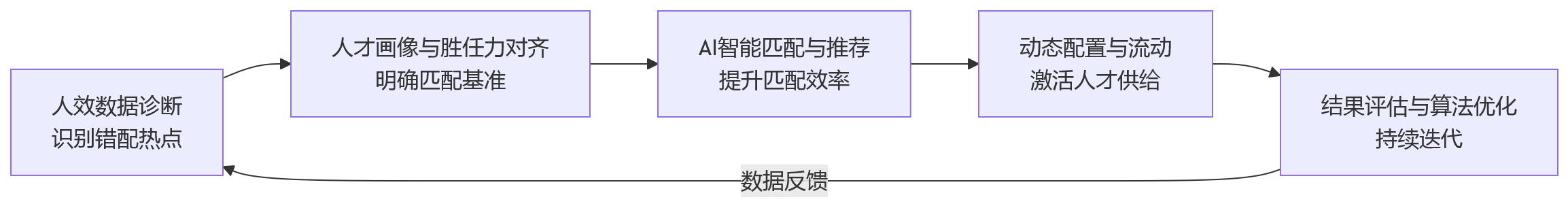流程图 - 企业人效下降,如何通过人力资源系统提升人岗匹配与人才配置效率?