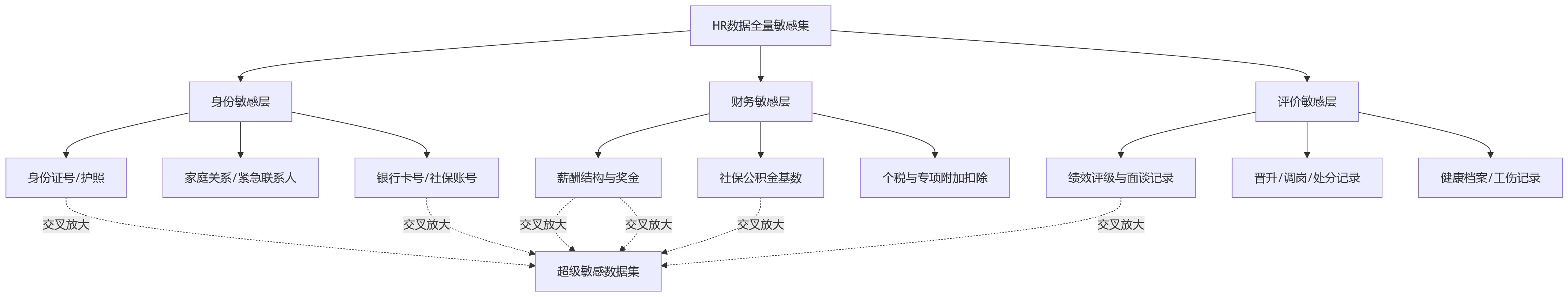 流程图 - HR系统选型中,数据安全为什么是大中型组织的核心门槛?
