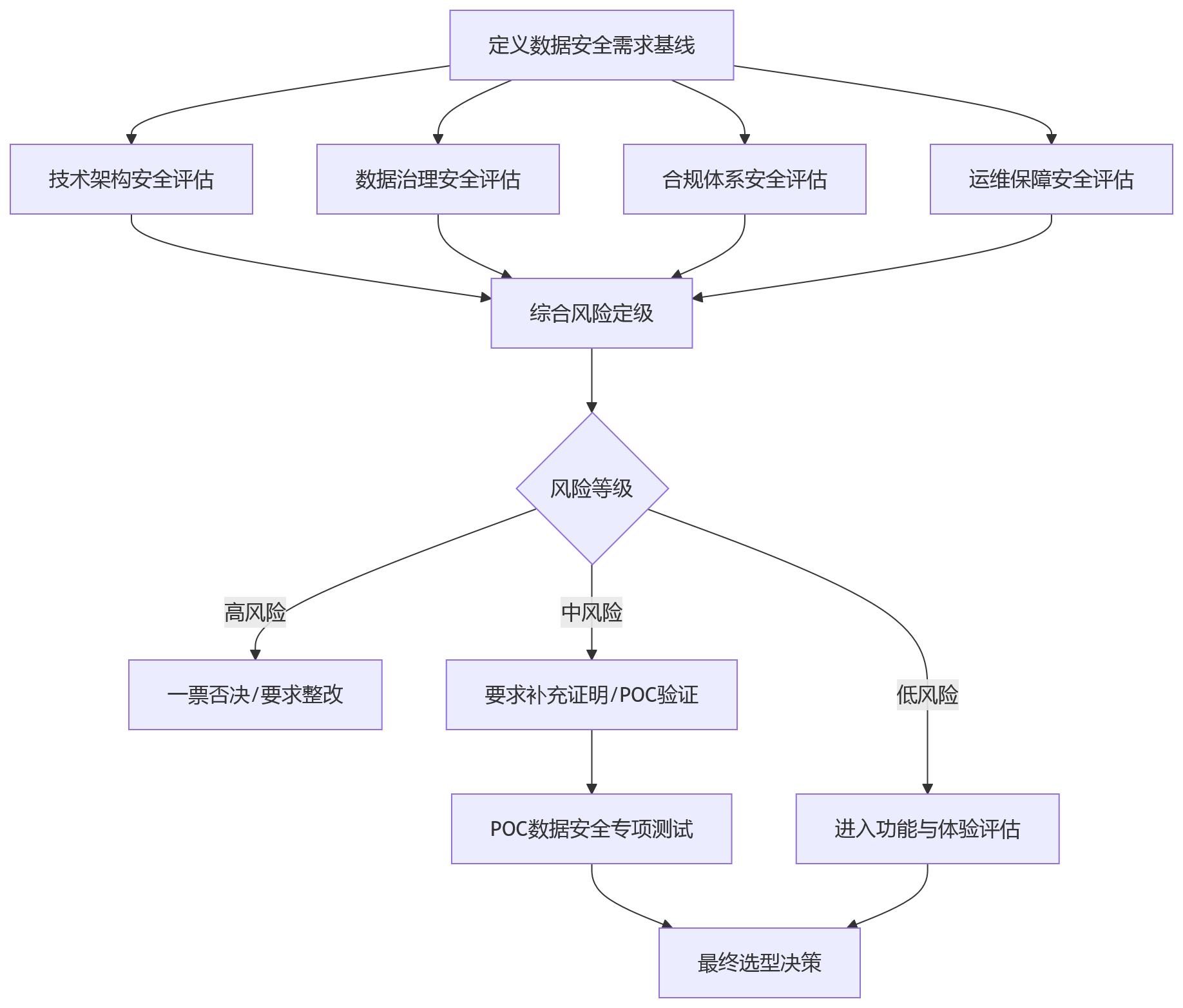 流程图 - HR系统选型中,数据安全为什么是大中型组织的核心门槛?