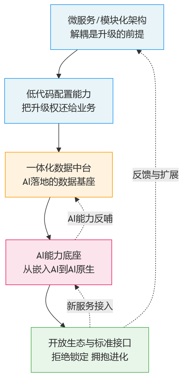 流程图 - AI+HR时代，大型企业为什么更需要可持续升级的HR系统？