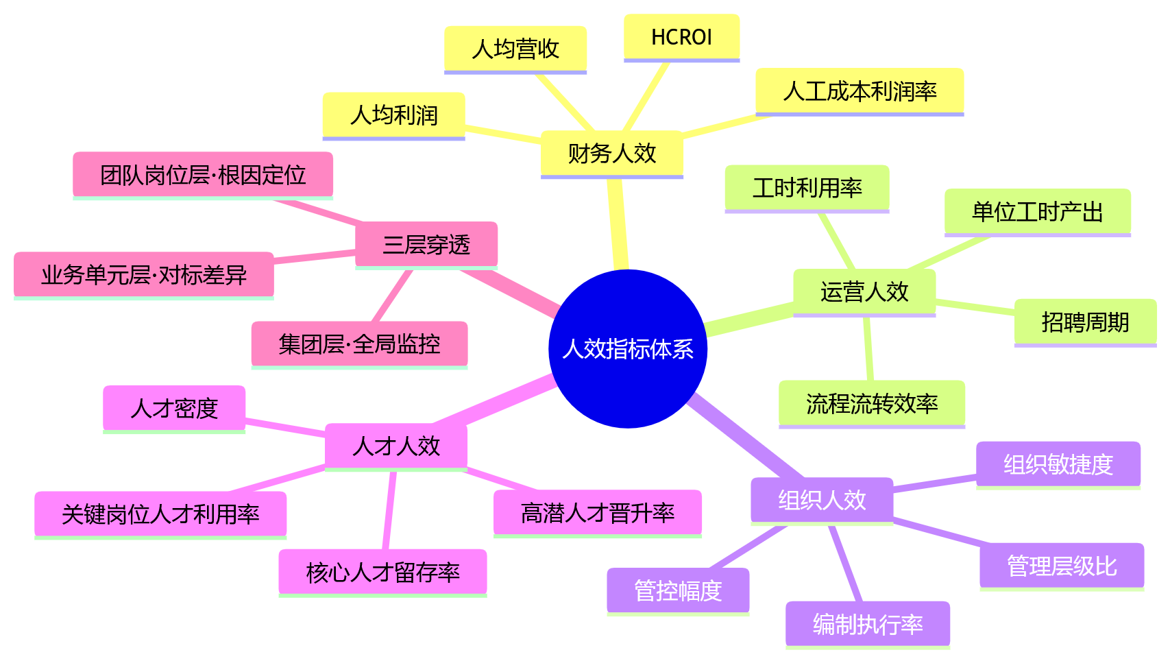 思维导图 - 大中型组织如何搭建科学的人效指标体系？人力资源管理系统支撑下的多维分析框架