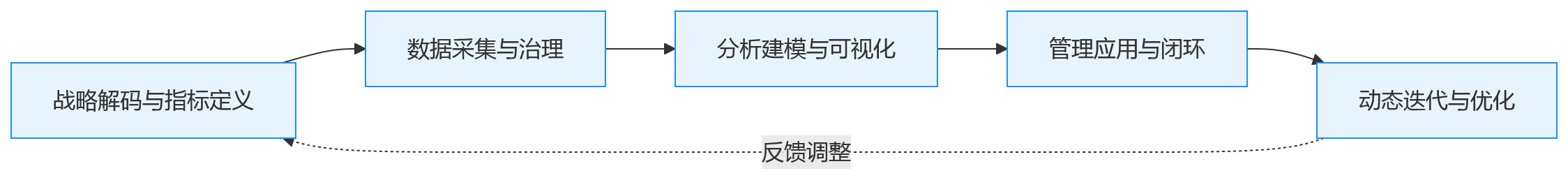 流程图 - 大中型组织如何搭建科学的人效指标体系？人力资源管理系统支撑下的多维分析框架