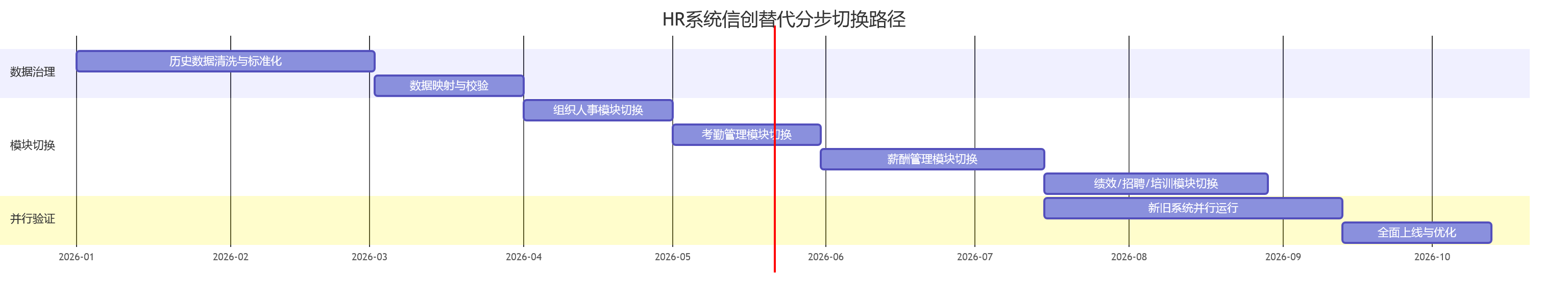 HR系统信创替代分步切换路径