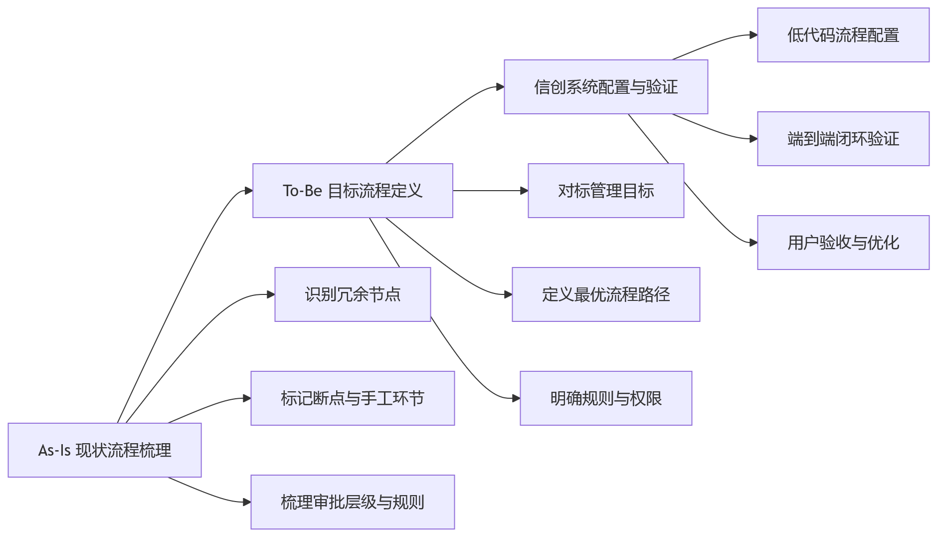 流程图 - 信创替代推进中，人力资源系统如何兼顾流程适配、合规支撑与平滑升级？
