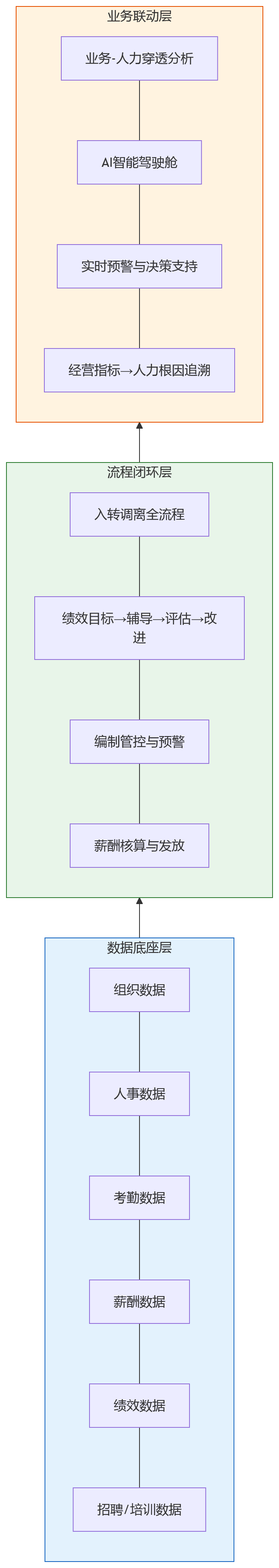 流程图 - 业人融合趋势下，企业如何借助HCM补齐基础管理能力？