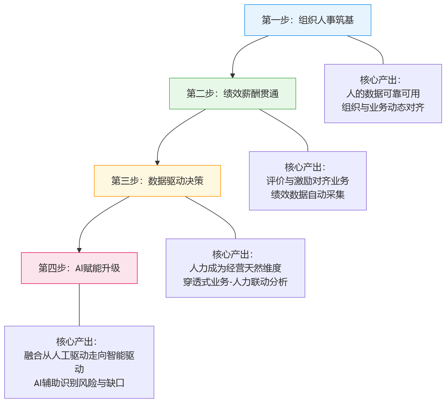 流程图 - 业人融合趋势下，企业如何借助HCM补齐基础管理能力？