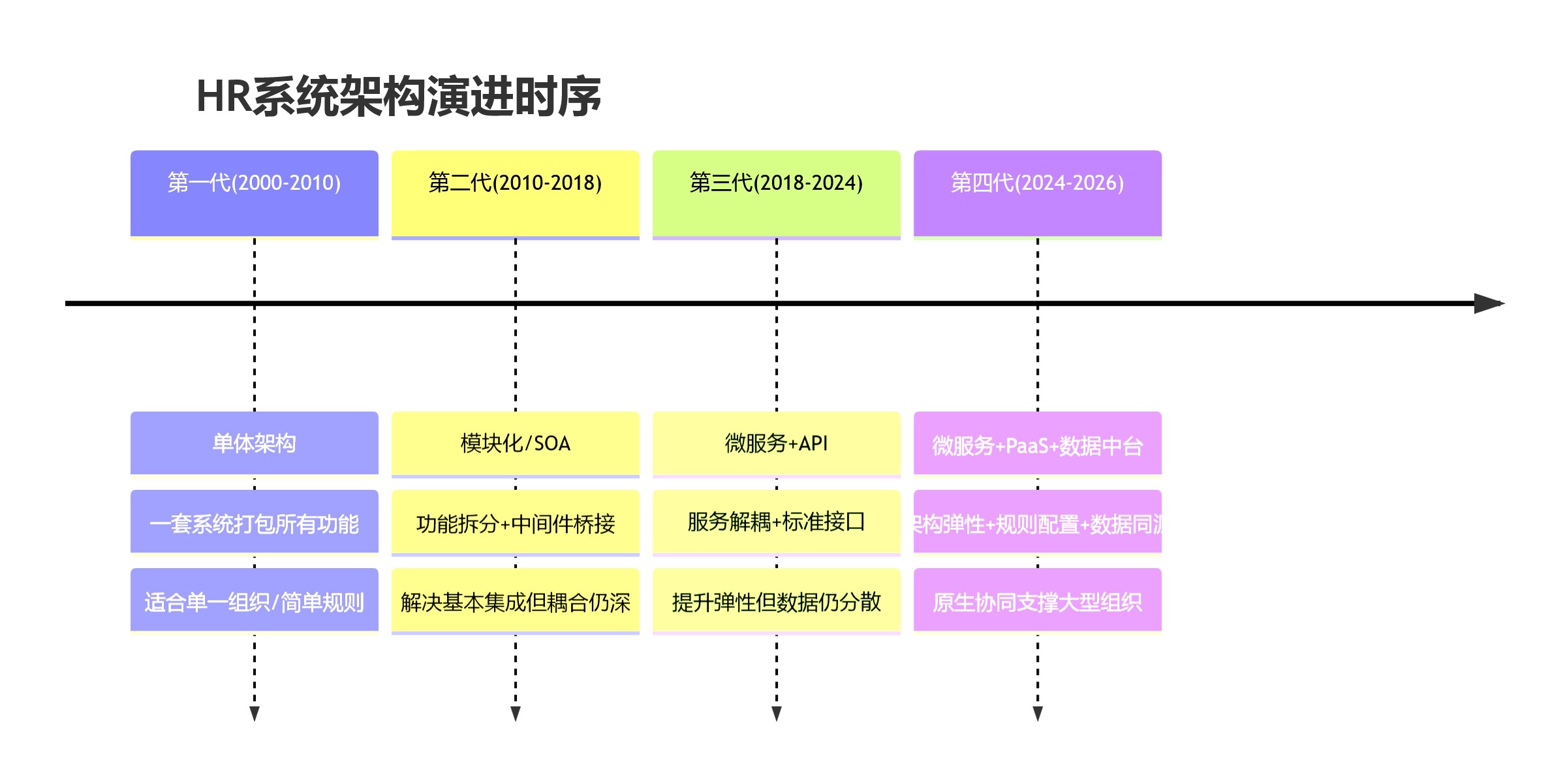 HR系统架构演进时序