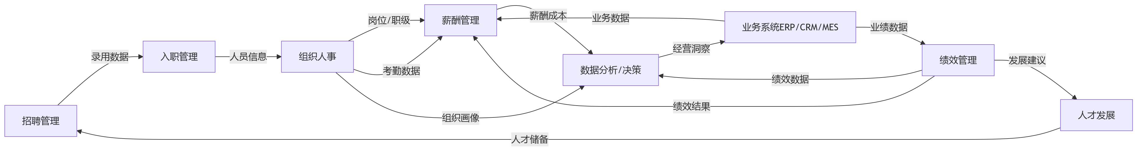 流程图 - HR系统难集成，先进架构如何支撑大型组织协同？