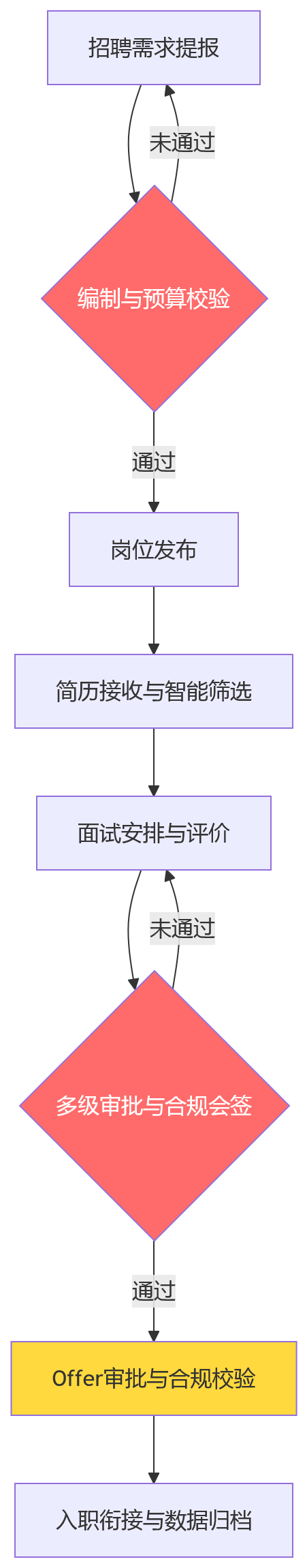 流程图 - 2026年合规要求提升,大型企业eHR系统如何推动招聘流程规范化与全程留痕?