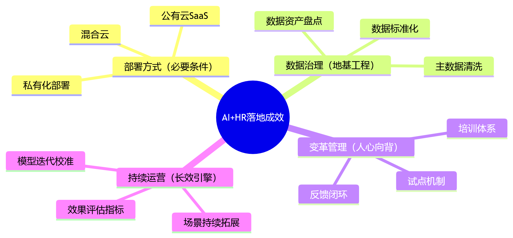 思维导图 - AI+HR落地中，部署方式不同会影响应用效果吗？