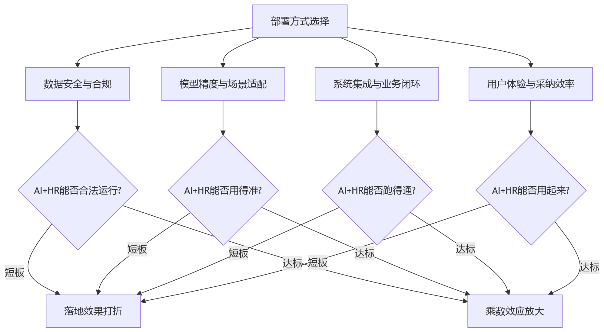 流程图 - AI+HR落地中，部署方式不同会影响应用效果吗？