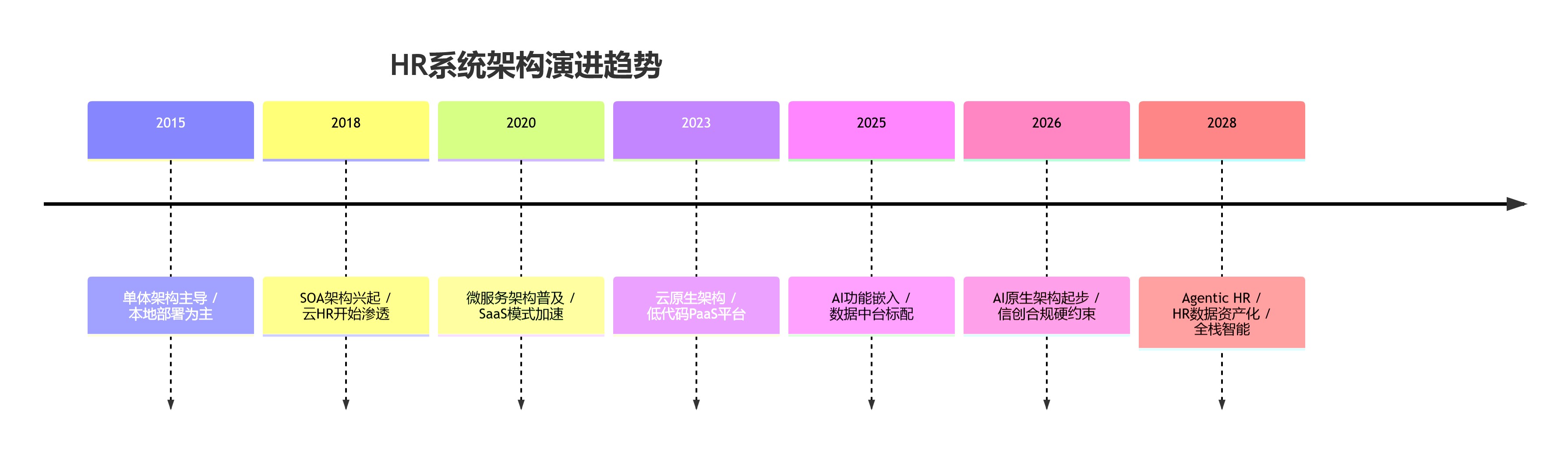 HR系统架构演进趋势