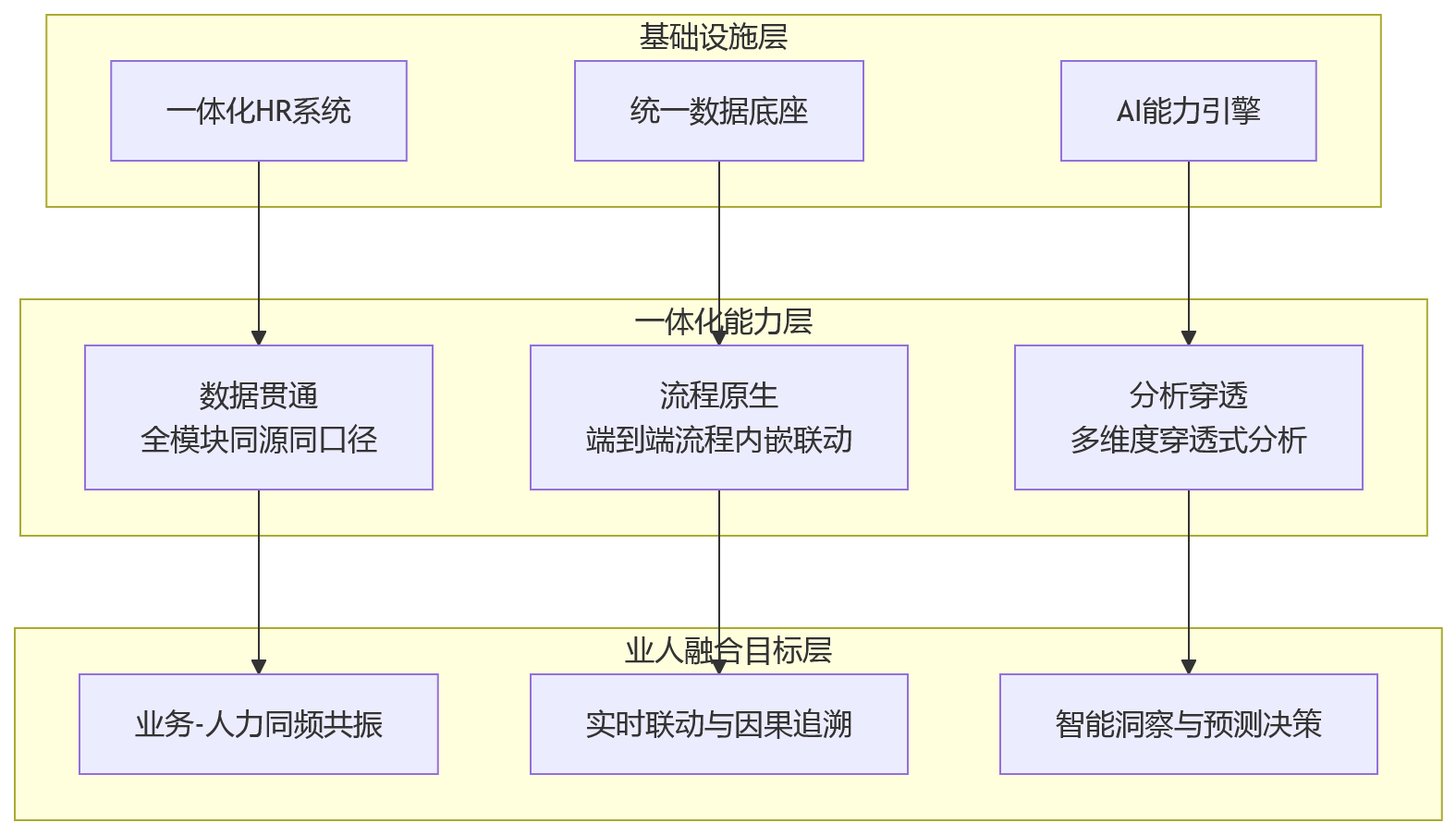 流程图 - 2026年业人融合启动前，HR系统为何必须从单点应用走向一体化？