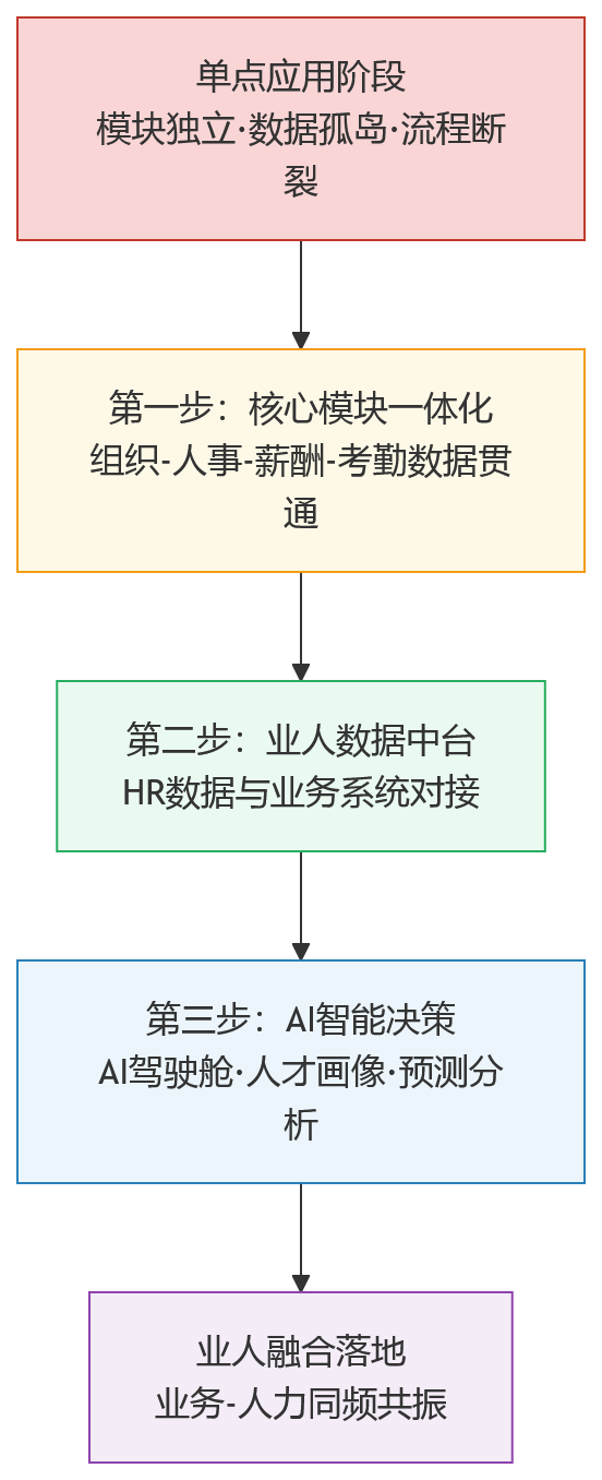流程图 - 2026年业人融合启动前，HR系统为何必须从单点应用走向一体化？