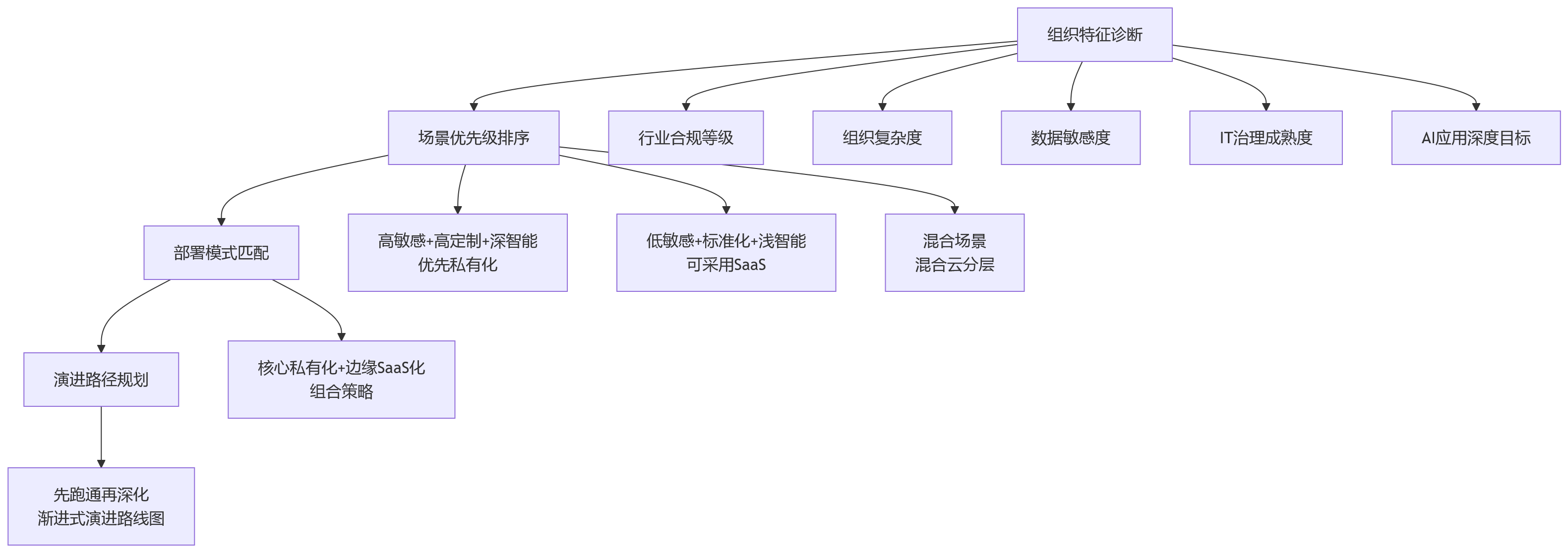 流程图 - 从AI+HR应用看，哪种部署方式更适合大中型组织？