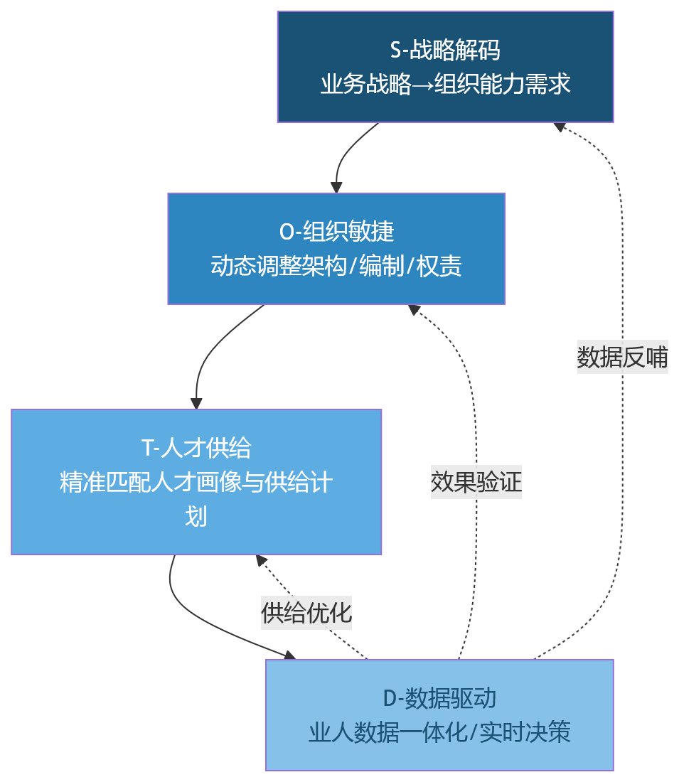 流程图 - 2026年跨部门协同低效，制造业与连锁企业如何通过业人融合推动人事管理系统升级？