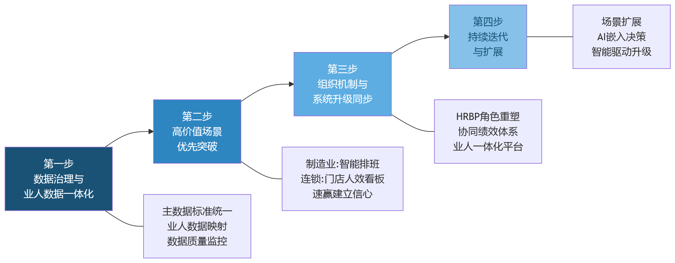流程图 - 2026年跨部门协同低效，制造业与连锁企业如何通过业人融合推动人事管理系统升级？
