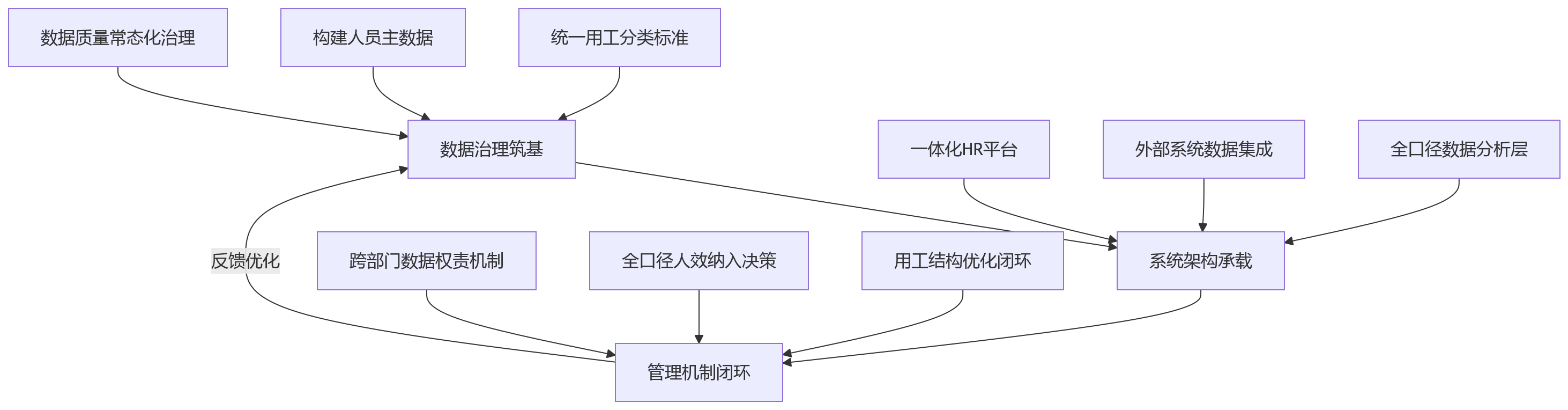 流程图 - 大中型组织看人效,为什么要打通用工数据?