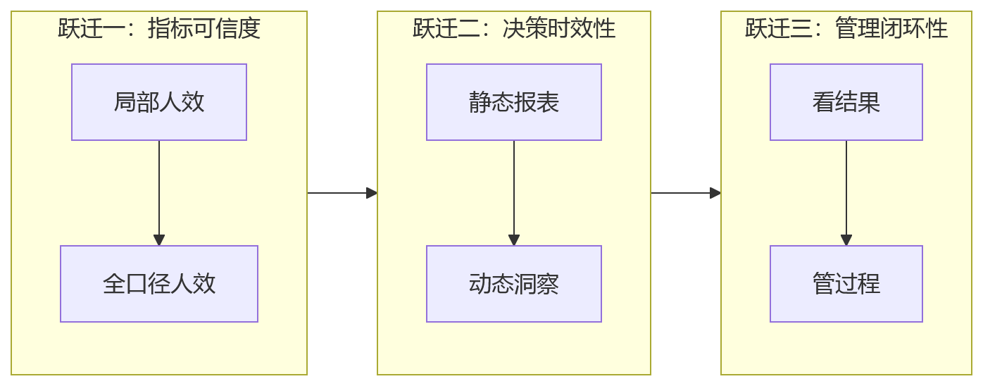 流程图 - 大中型组织看人效,为什么要打通用工数据?