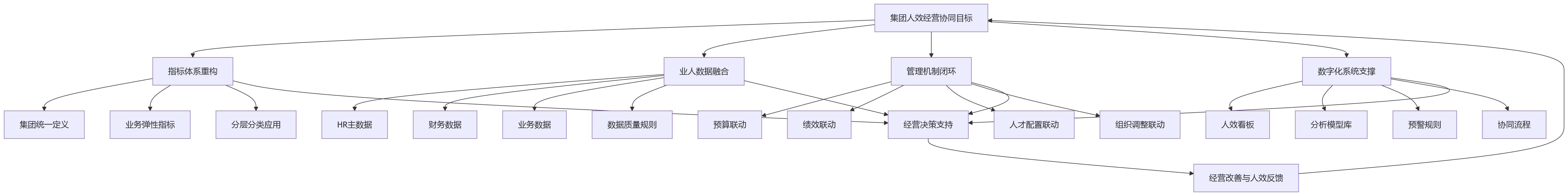 流程图 - 2026年集团型企业人效管理升级:从指标监测走向经营协同