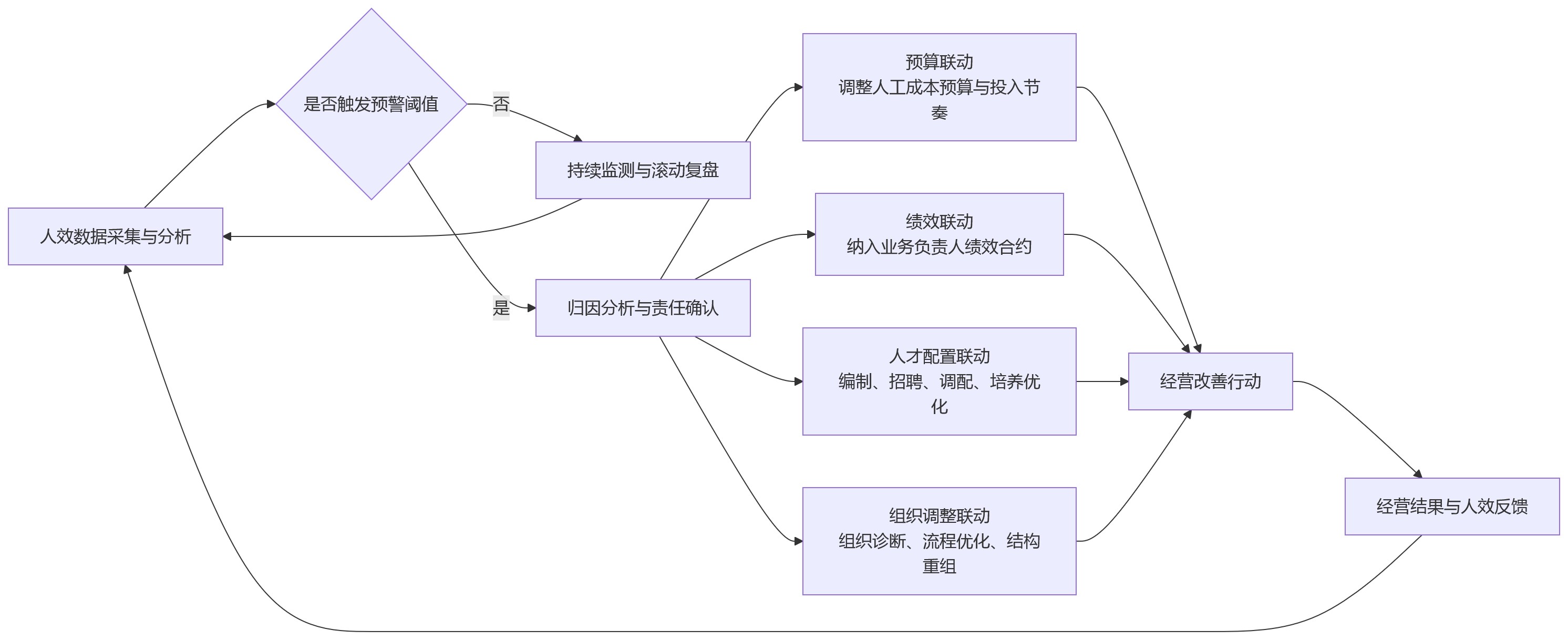流程图 - 2026年集团型企业人效管理升级:从指标监测走向经营协同