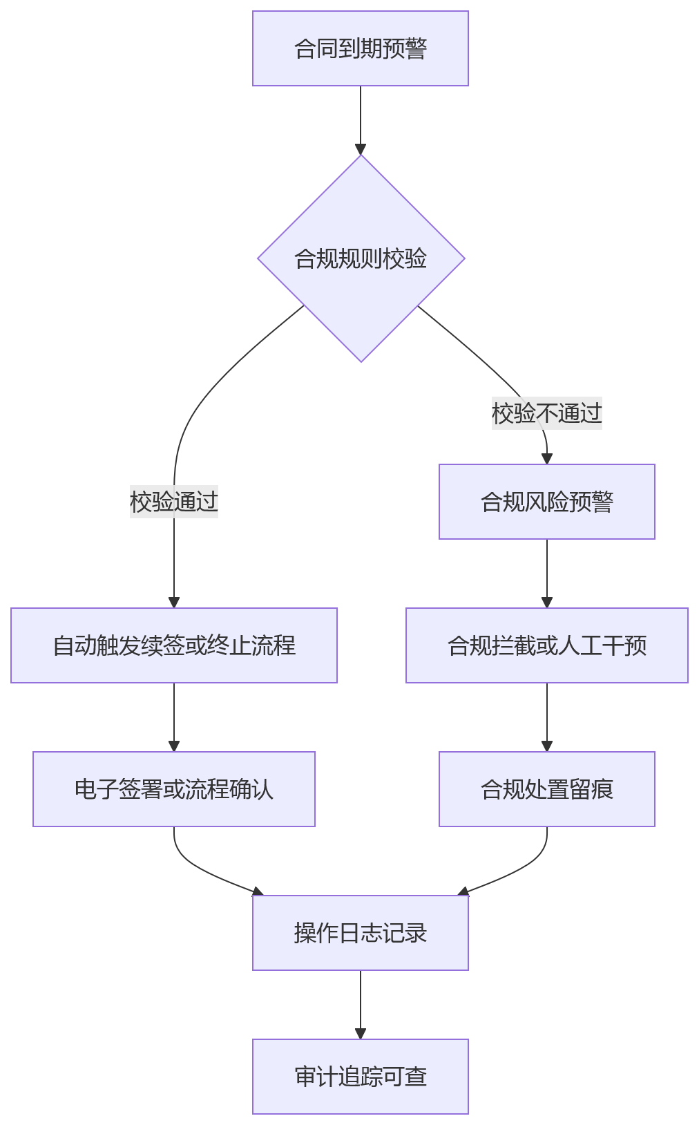 流程图 - 一体化人力资源管理系统建设中,大型组织为何更需重视合规治理?