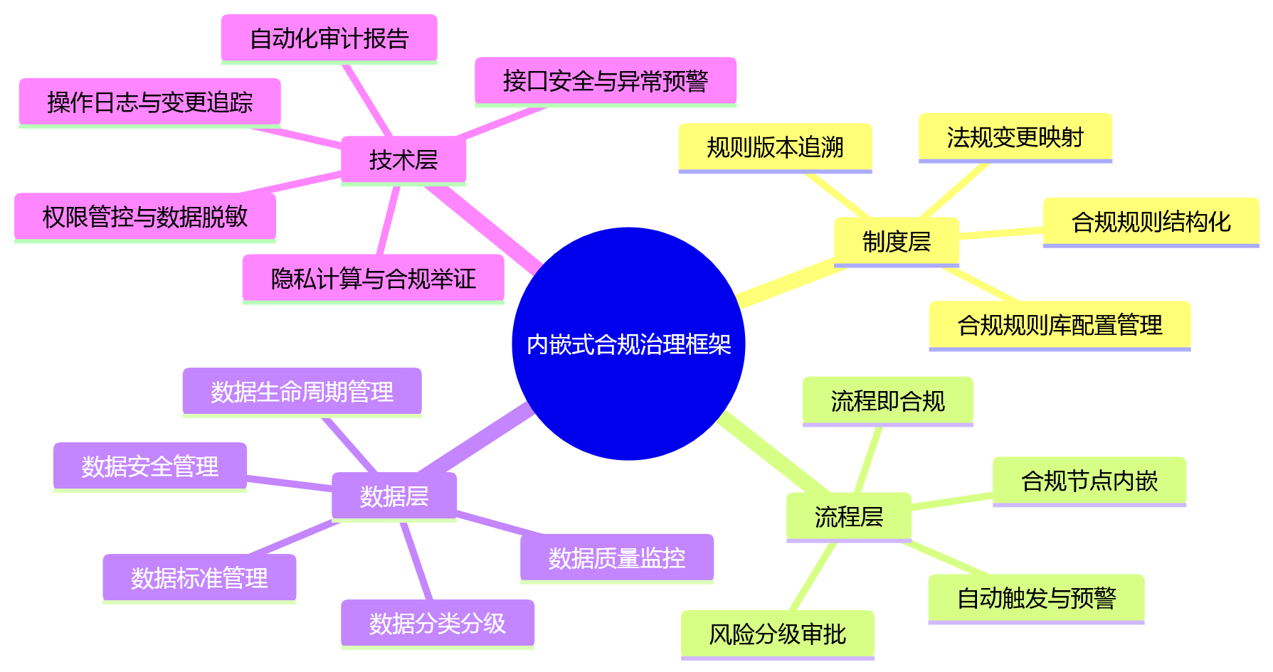 思维导图 - 一体化人力资源管理系统建设中,大型组织为何更需重视合规治理?