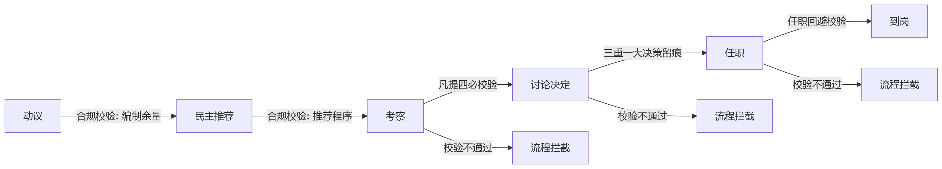 流程图 - 国企组织人事系统一体化建设:如何提升关键流程合规管控能力?