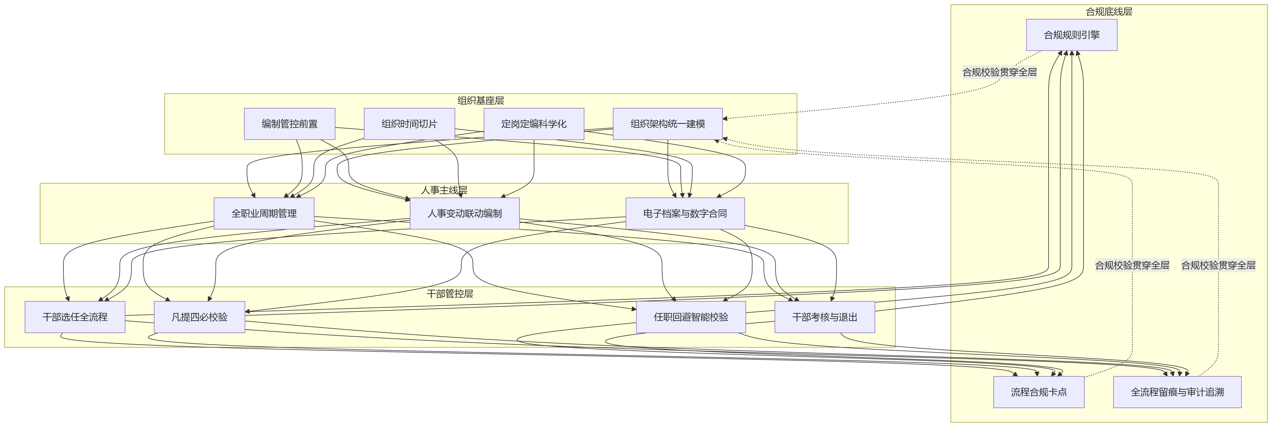 流程图 - 国企组织人事系统一体化建设:如何提升关键流程合规管控能力?
