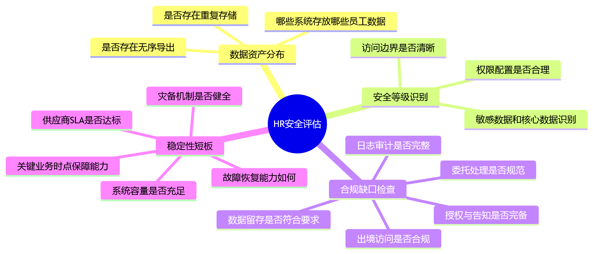 思维导图 - 2026年HR数字化安全稳定关键问题清单