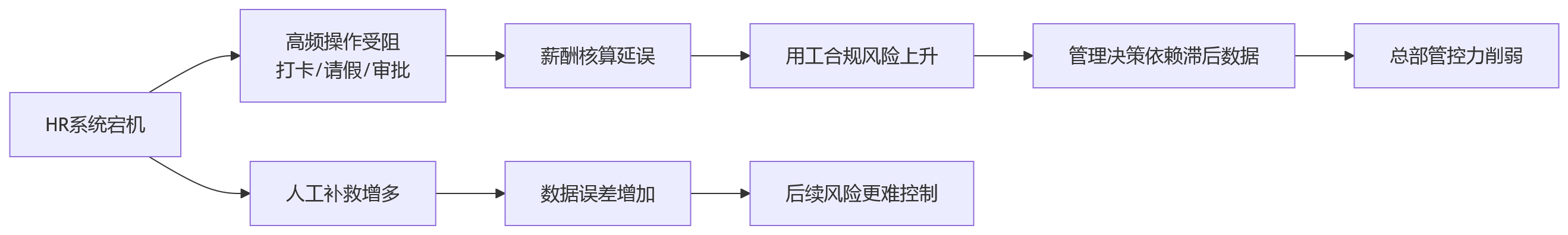 流程图 - 2026年HR数字化安全稳定关键问题清单
