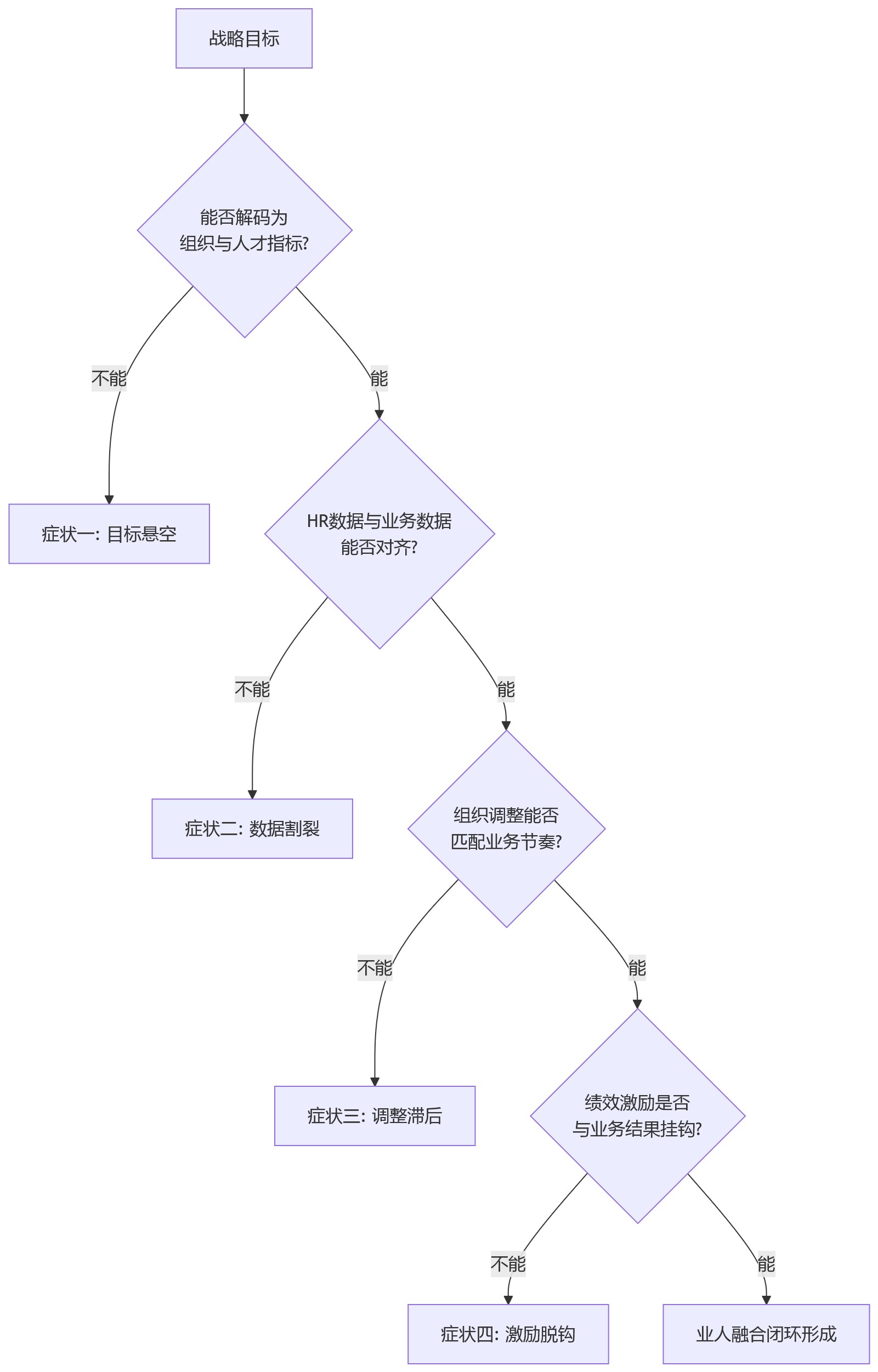 流程图 - 大型企业业人融合如何做深?11个核心问题与行动指南