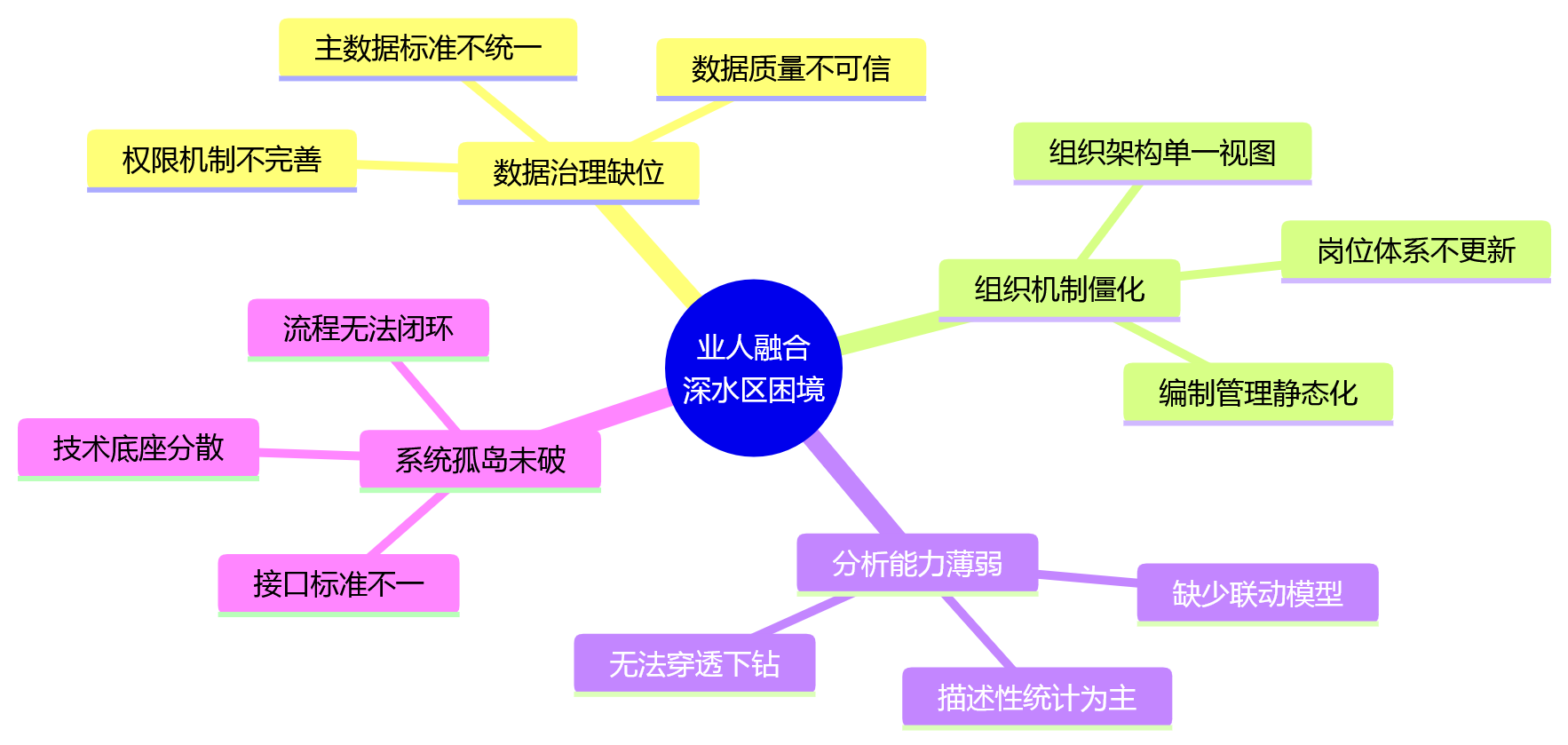 思维导图 - 大型企业业人融合如何做深?11个核心问题与行动指南