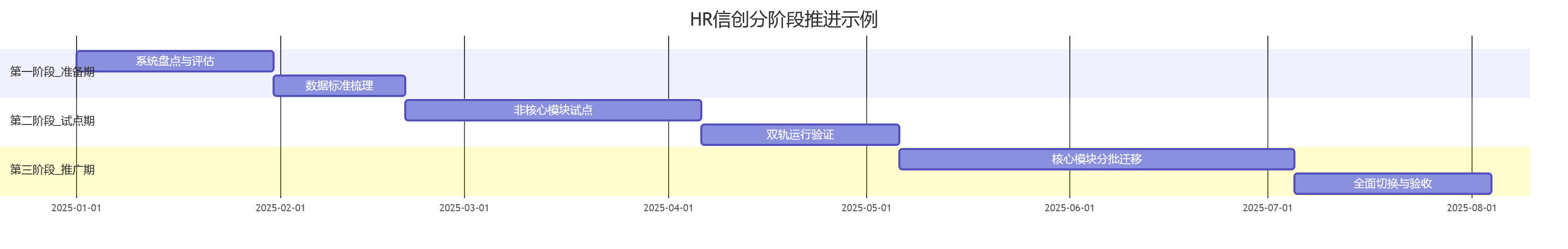 HR信创分阶段推进示例