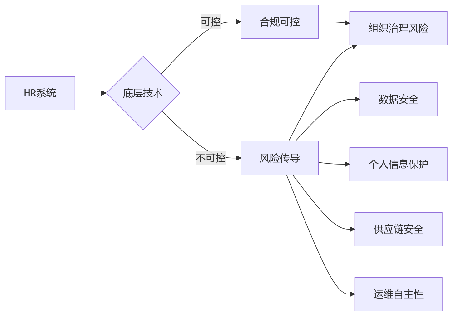流程图 - HR信创替代关键问题清单:从合规驱动到治理升级
