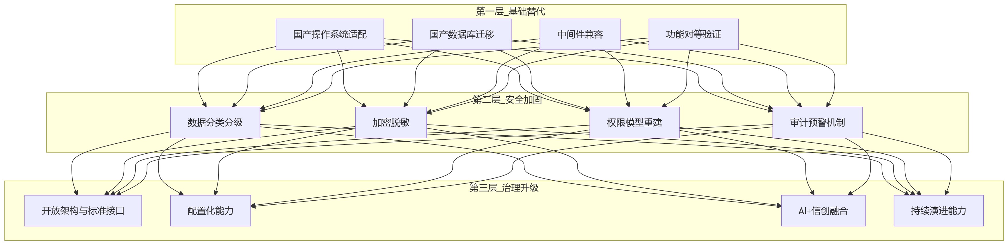 流程图 - HR信创替代关键问题清单:从合规驱动到治理升级