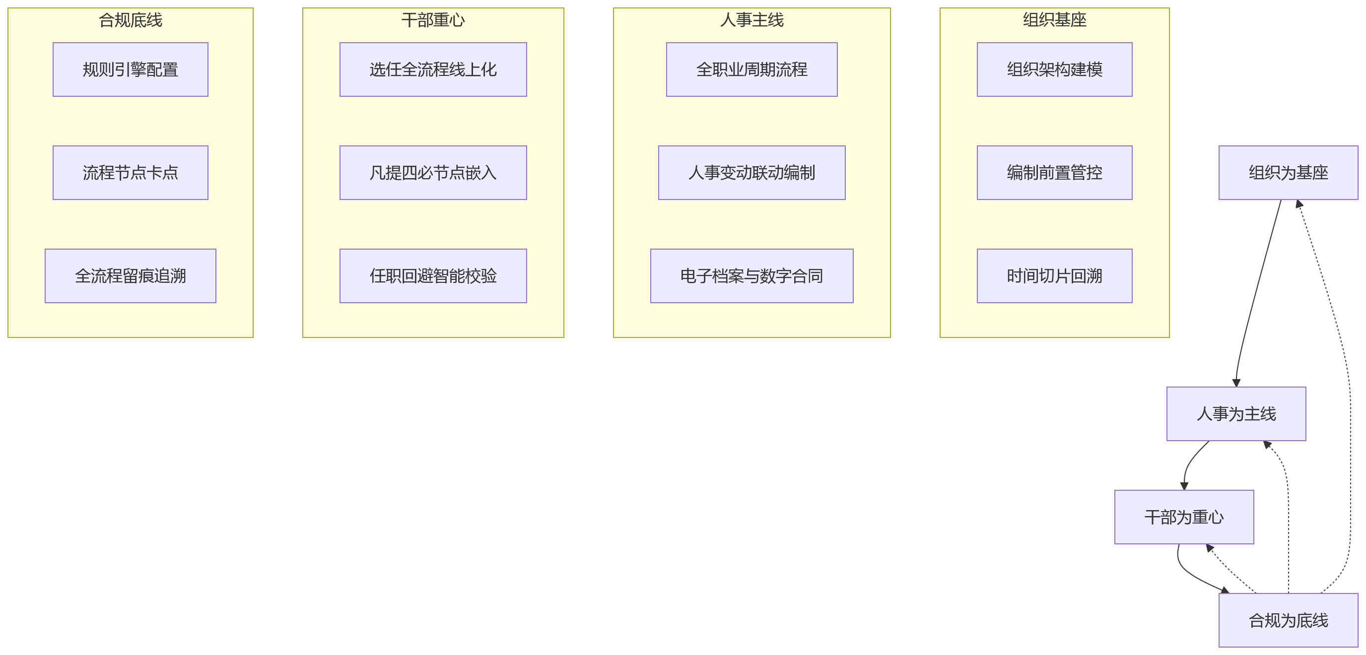 流程图 - 国企组织人事系统一体化关键问题清单与合规管控解答