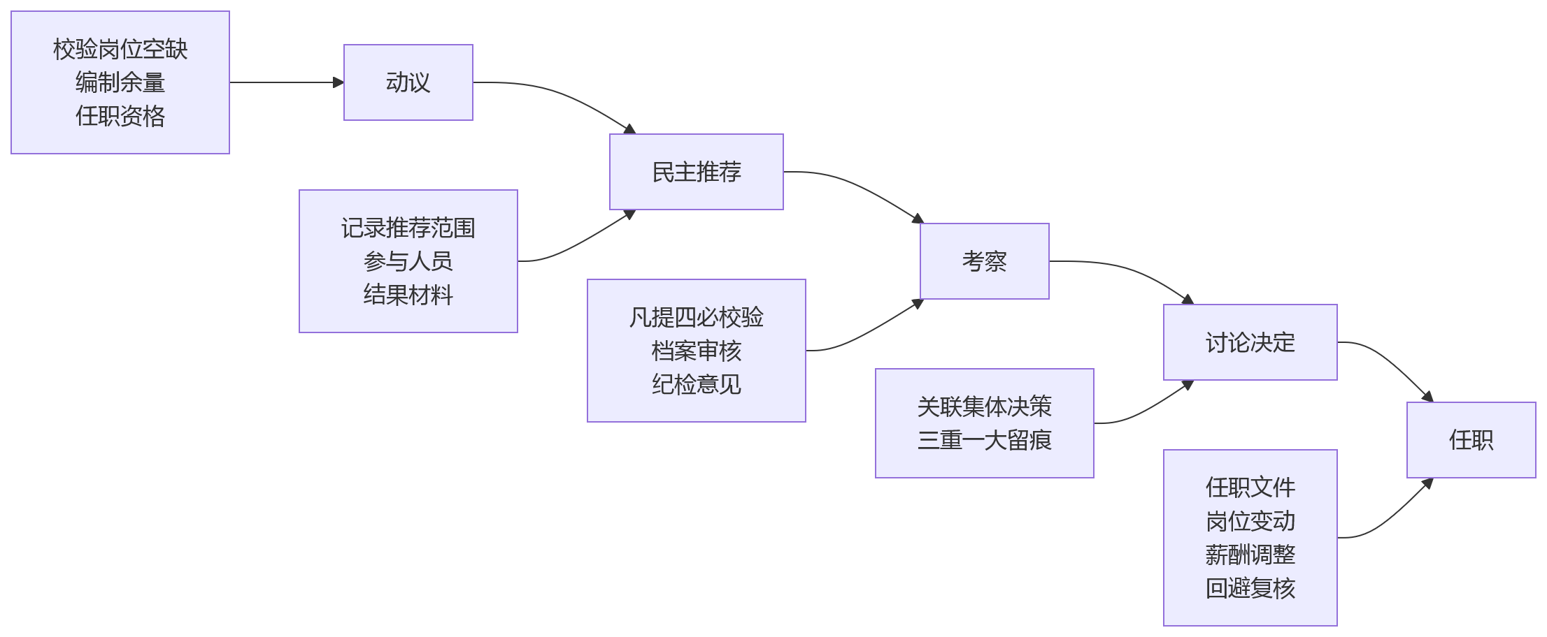 流程图 - 国企组织人事系统一体化关键问题清单与合规管控解答