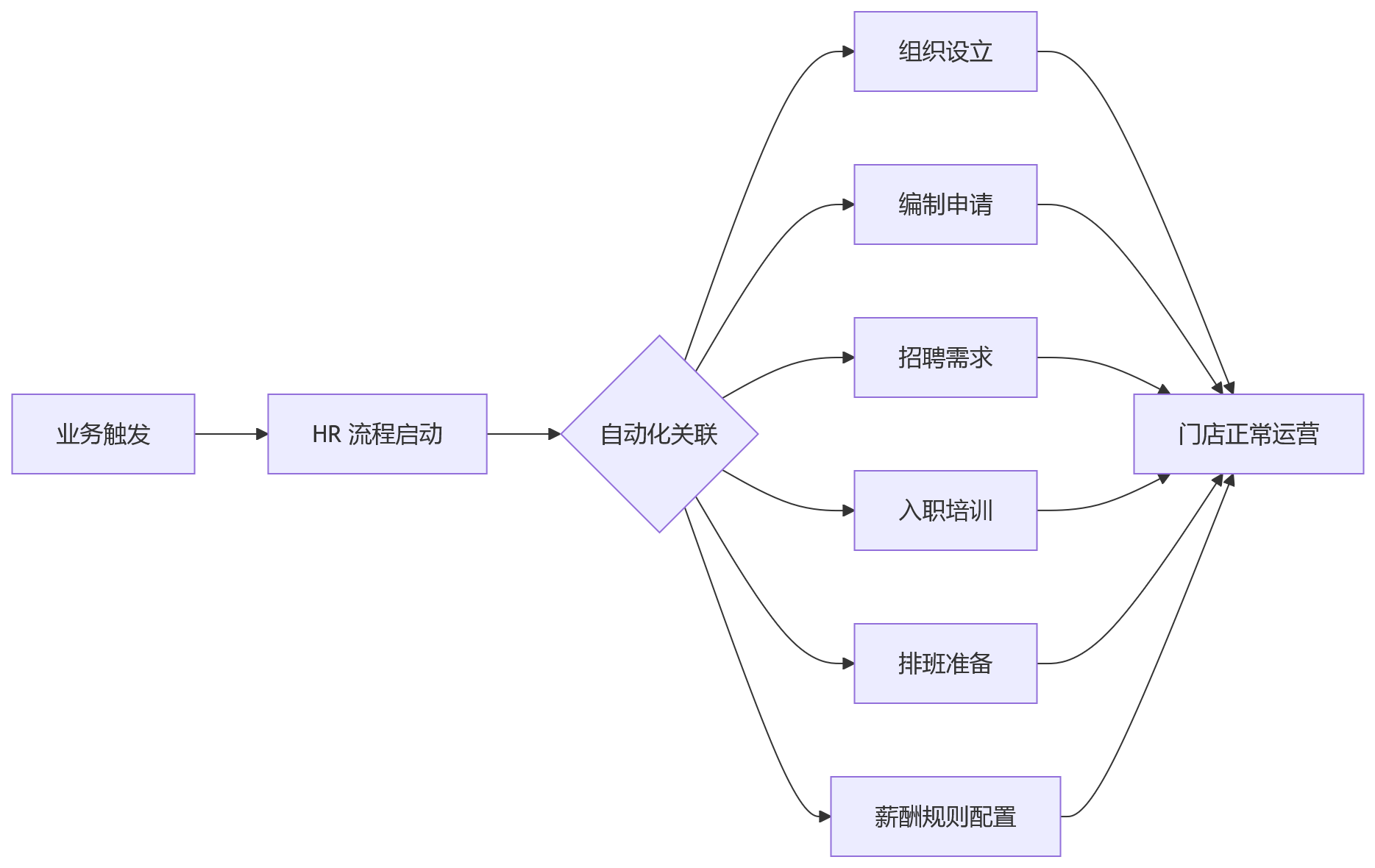 流程图 - 多业态集团用工协同关键问题清单:人事系统如何支撑业人融合与跨区域管理?