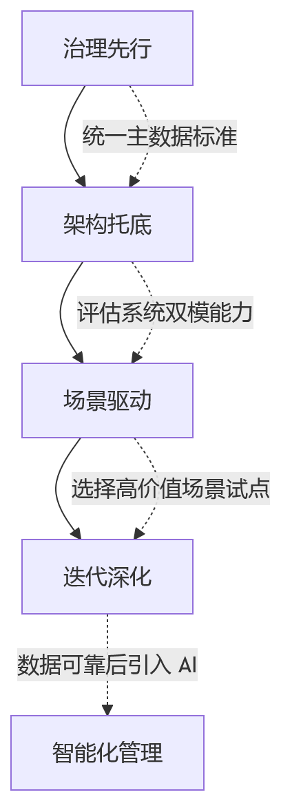流程图 - 多业态集团用工协同关键问题清单:人事系统如何支撑业人融合与跨区域管理?