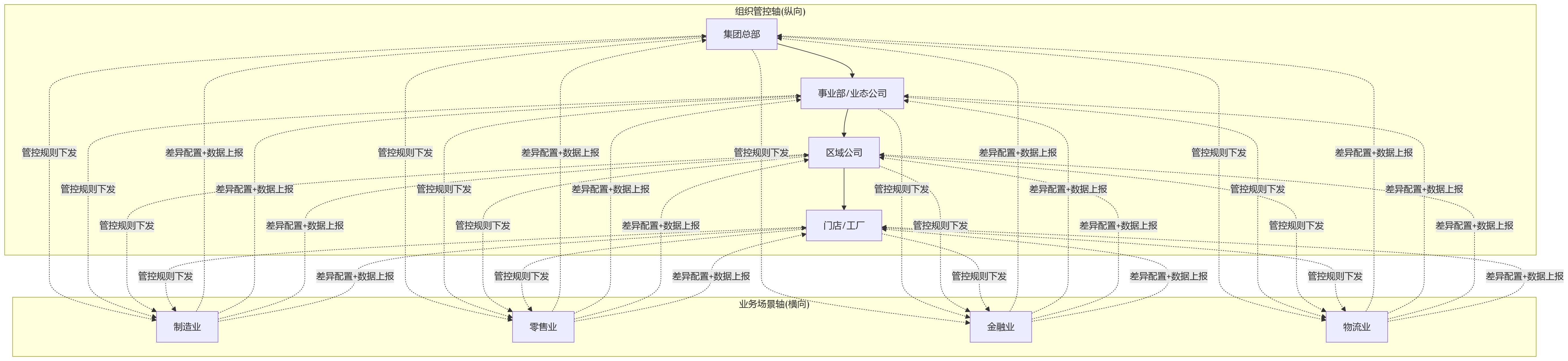 流程图 - 多业态集团用工协同关键问题清单:人事系统如何支撑业人融合与跨区域管理?