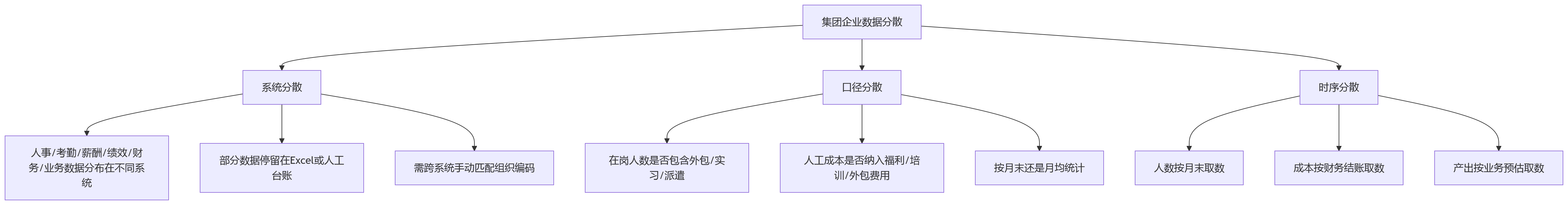 流程图 - 集团企业人效提升与数据治理十大关键问题清单